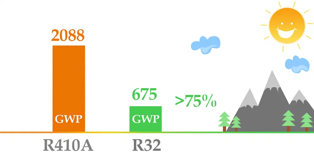 Global warming potential comparison of R410A and R32 refrigerants